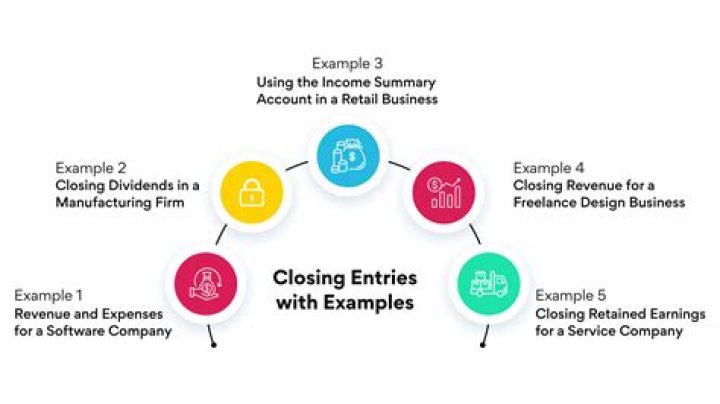 What closing entries are made?