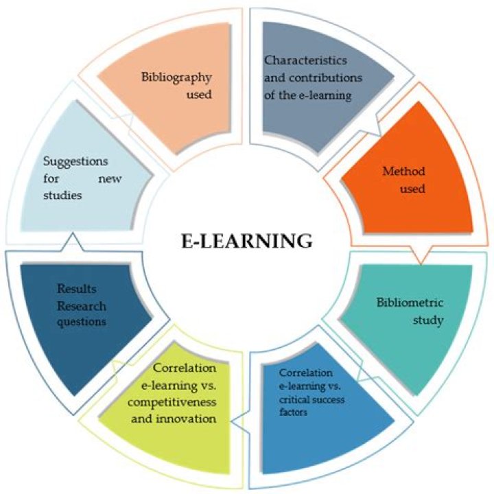 What companies use eLearning?