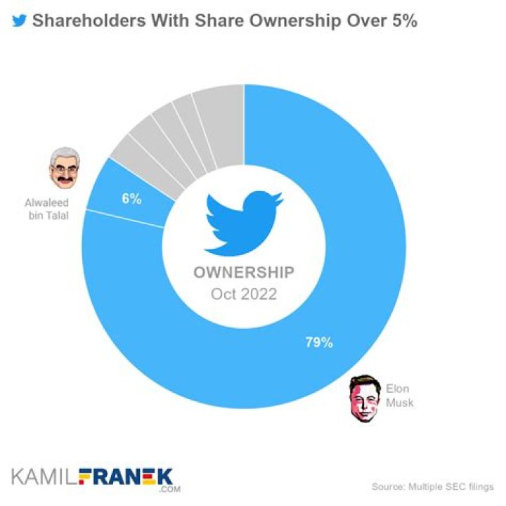What company owns Twitter?