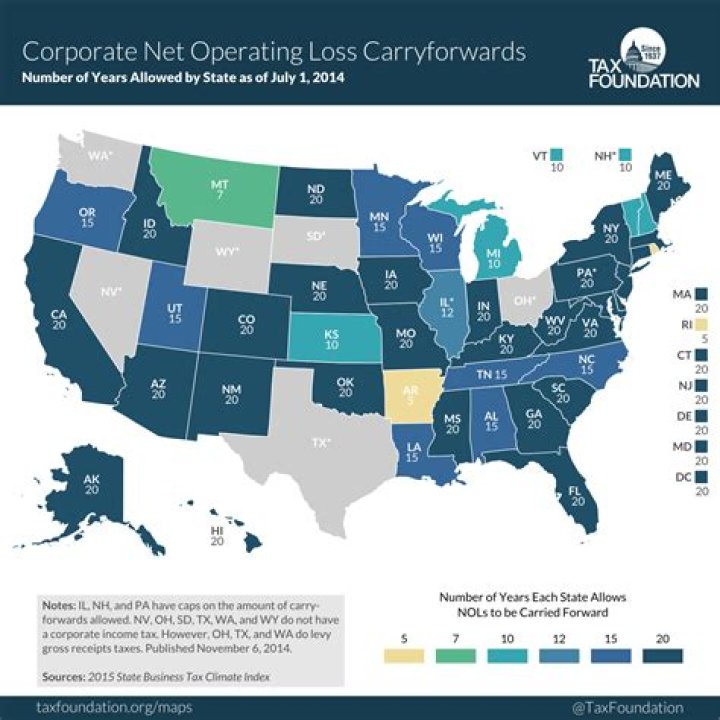 What controversy relates to the accounting for net operating loss carryforwards?
