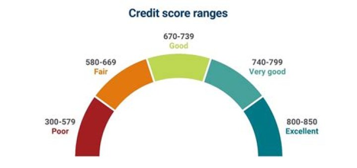 What credit score do you need to rent-to-own?