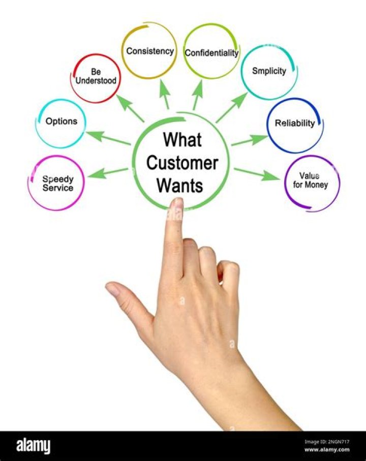What customers want most?