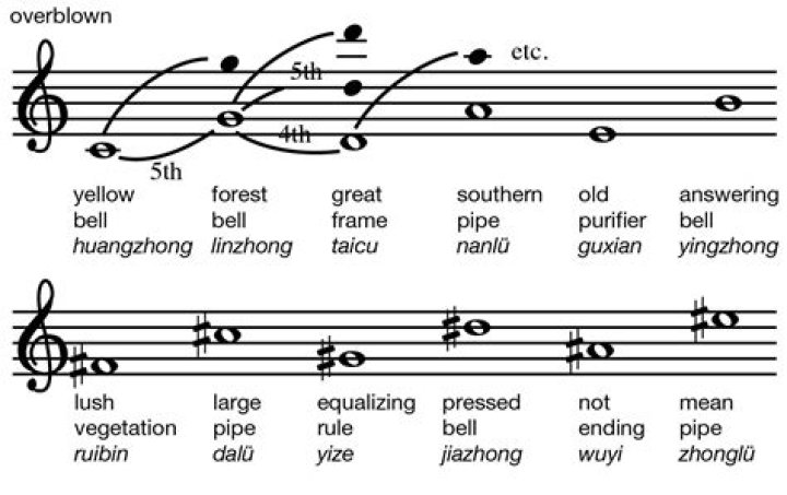 What defines Chinese music?