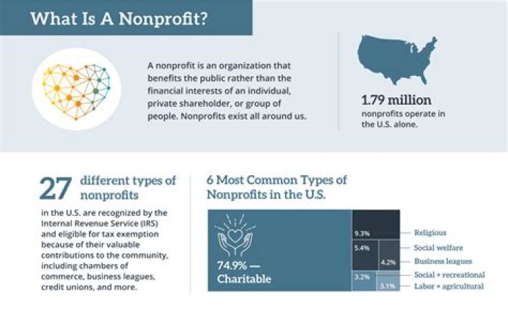 What do nonprofit organizations need?