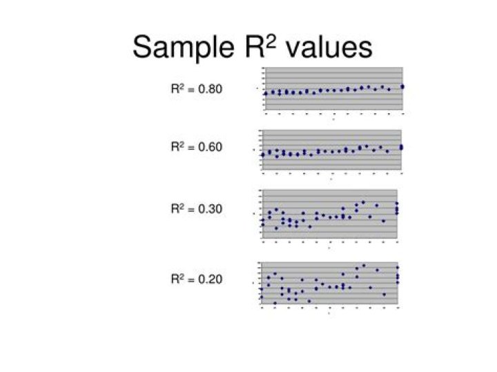 What do R2 values indicate?