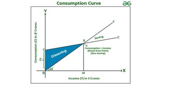 What do you mean by consumption curve?