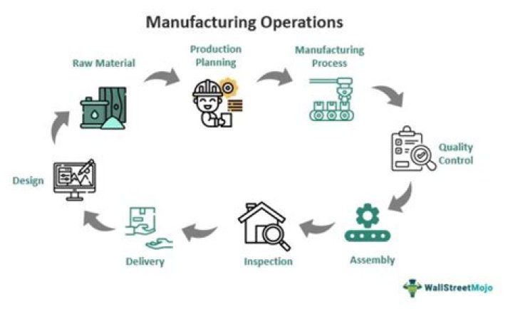 What do you mean by manufacturing operations?