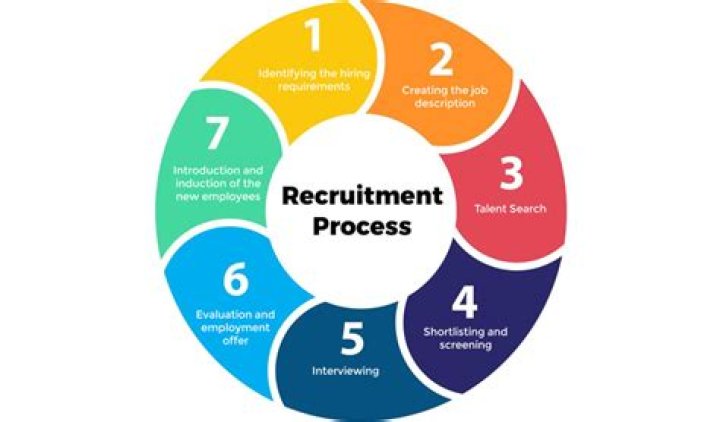 What do you mean by selection process?