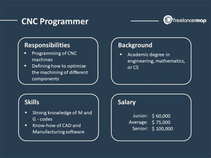 What does a contract programmer do?