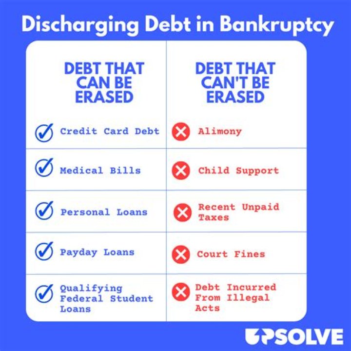 What does a discharged debt mean?