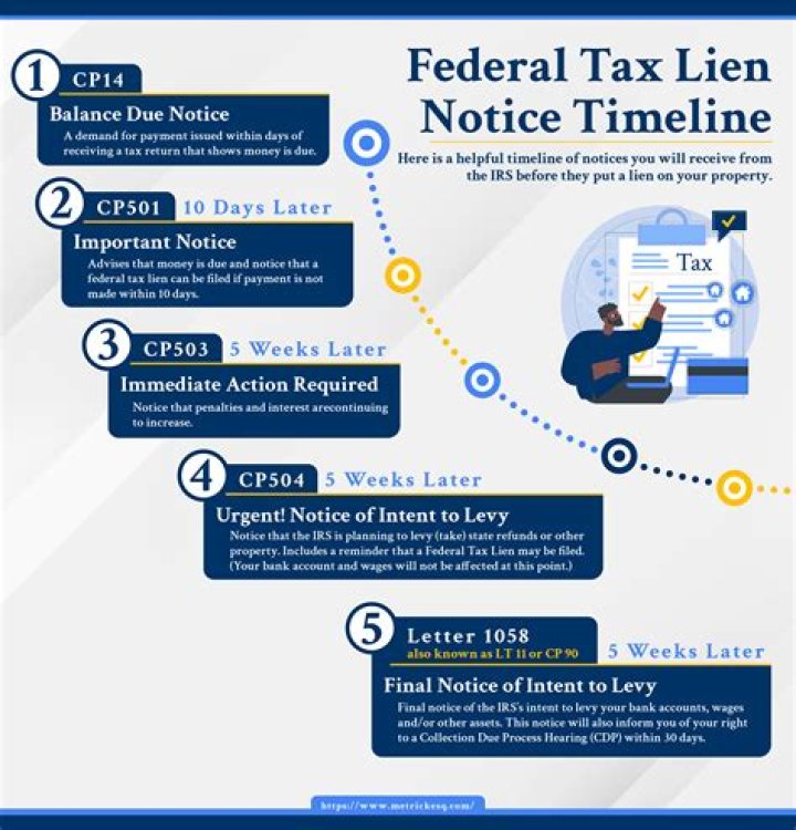 What does a notice of state tax lien do?