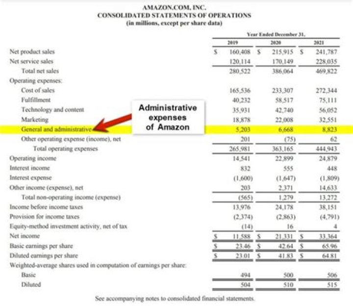 What does admin cost include?