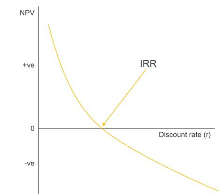 What does an IRR of 15 mean?