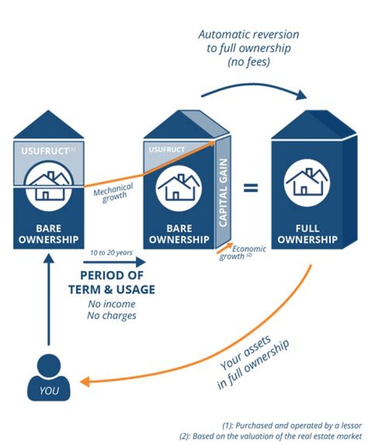 What does bare ownership mean?