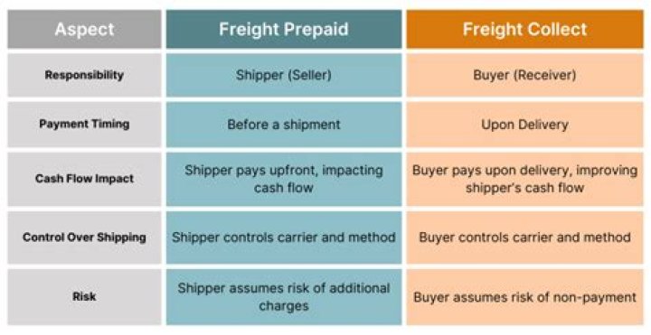 What does charge freight mean?