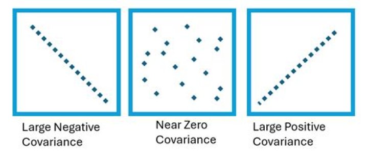 What does covariance close to zero signifies?