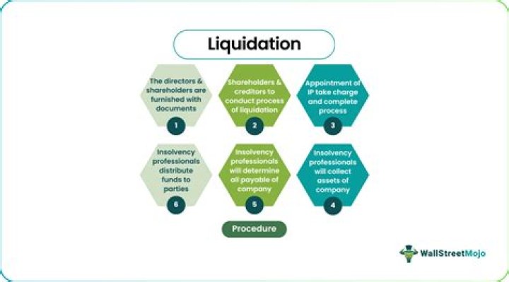 What does forced liquidation mean?