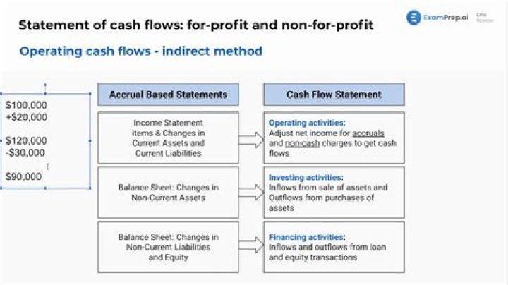 What does increase in cash flow from operating activities mean?