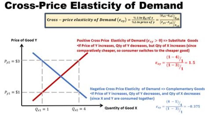 What does it mean if the cross price elasticity of demand is 1?
