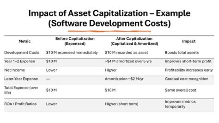 What does it mean to capitalize an asset?
