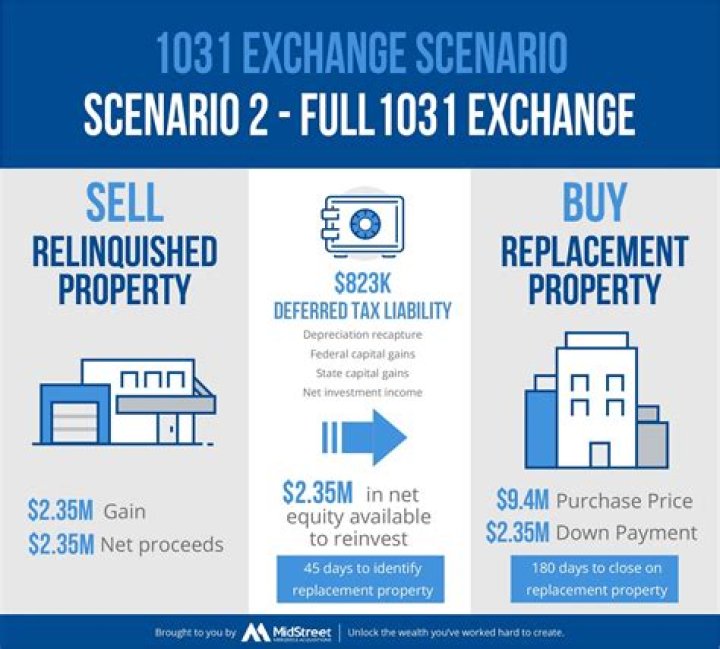 What does it mean to identify a property for a 1031 exchange?