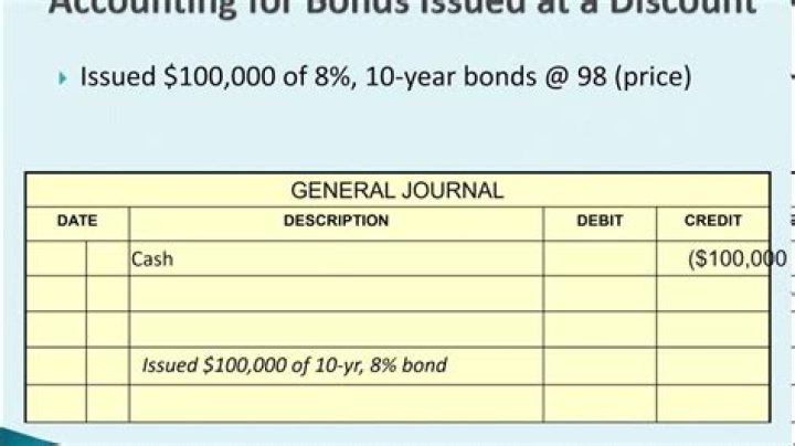 What does it mean when a bond is issued at a discount?