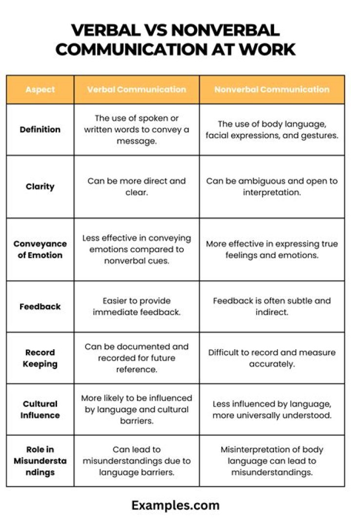 What does non-verbal communication refer to?