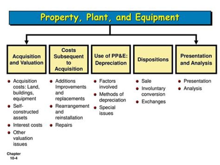 What does property, plant, and equipment include?