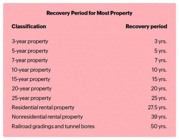 What does recovery period mean?