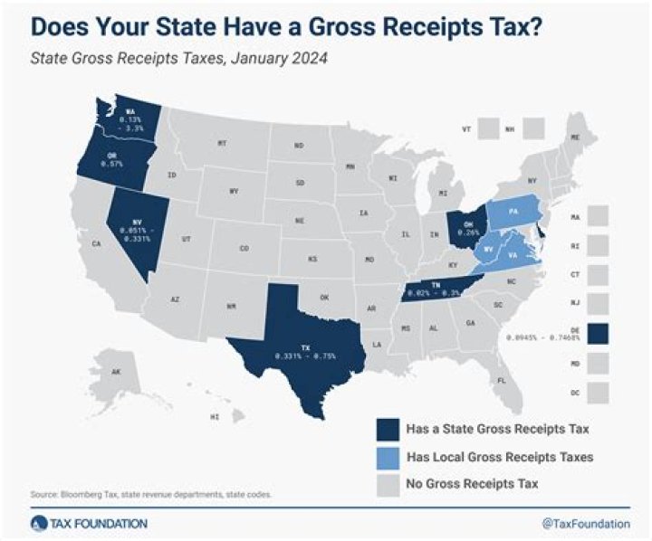 What does SBA mean by gross receipts?