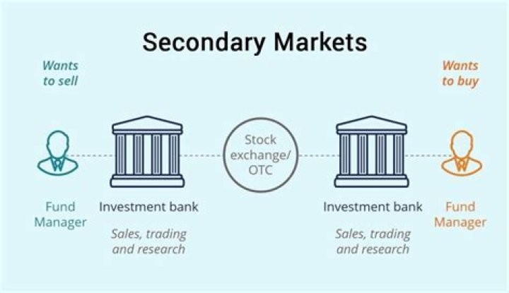 What does secondary market mean when buying gold?