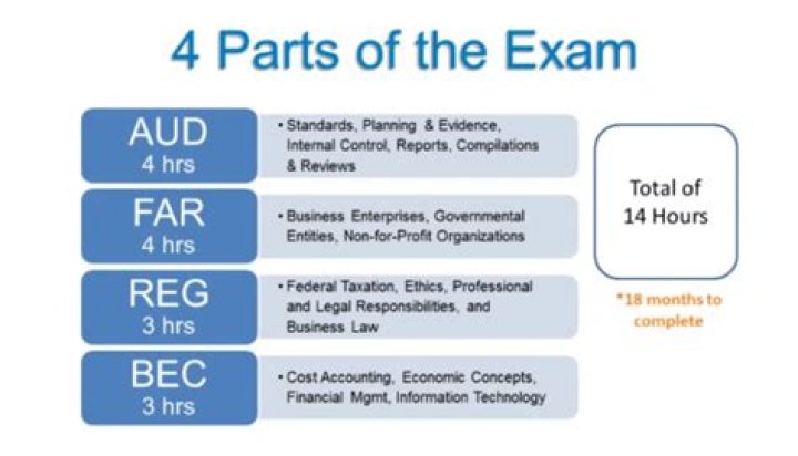 What does the CPA exam consist of?