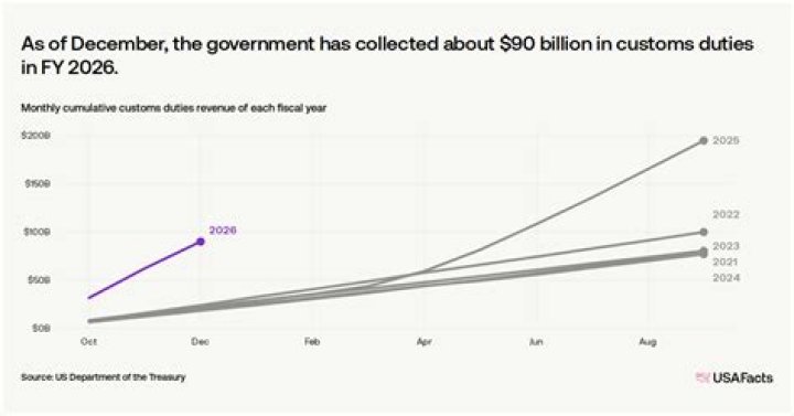 What does the federal government collect?