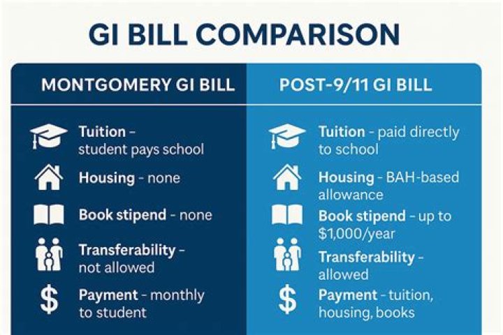 What does the GI Bill do today?