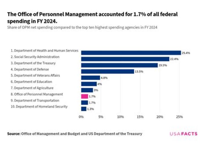 What does the Office of Personnel Management do?