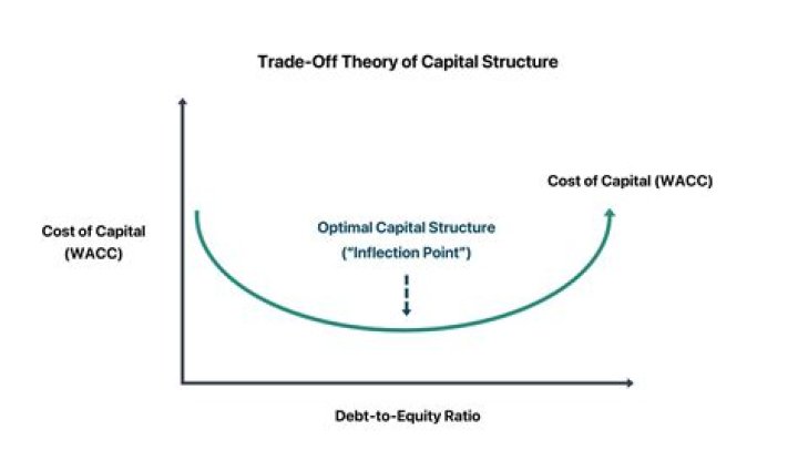 What does this imply about the optimal capital structure?