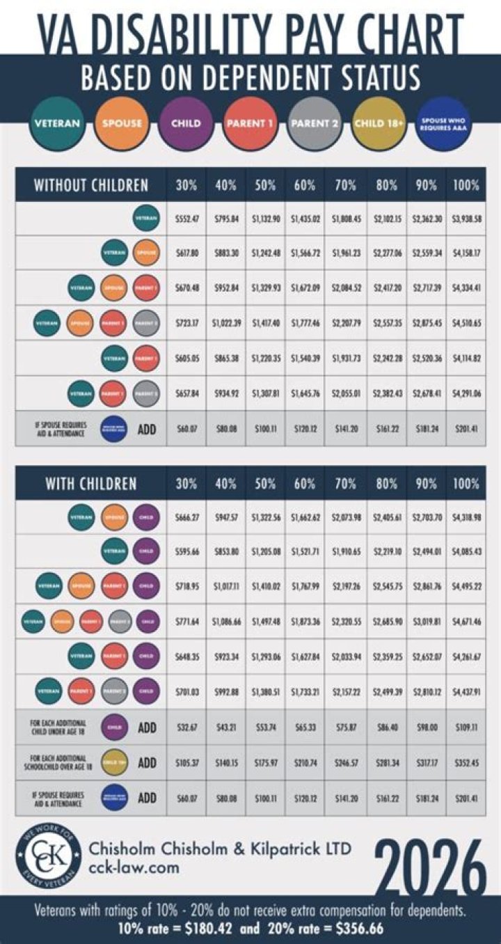 What form is VA disability income reported on?