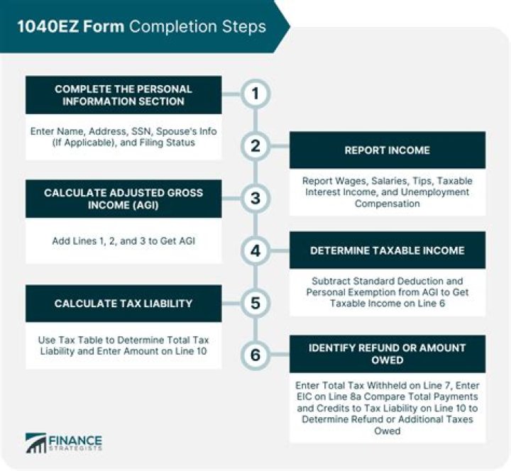 What happened to 1040EZ forms?
