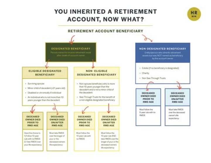 What happens if a non spouse inherits an IRA?