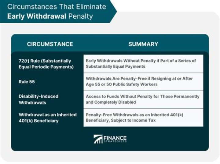 What happens if I take an early withdrawal from my 401k?