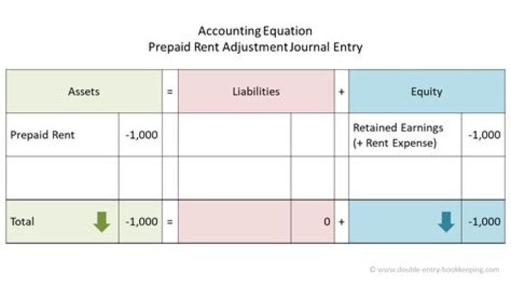 What happens if prepaid rent is not adjusted?