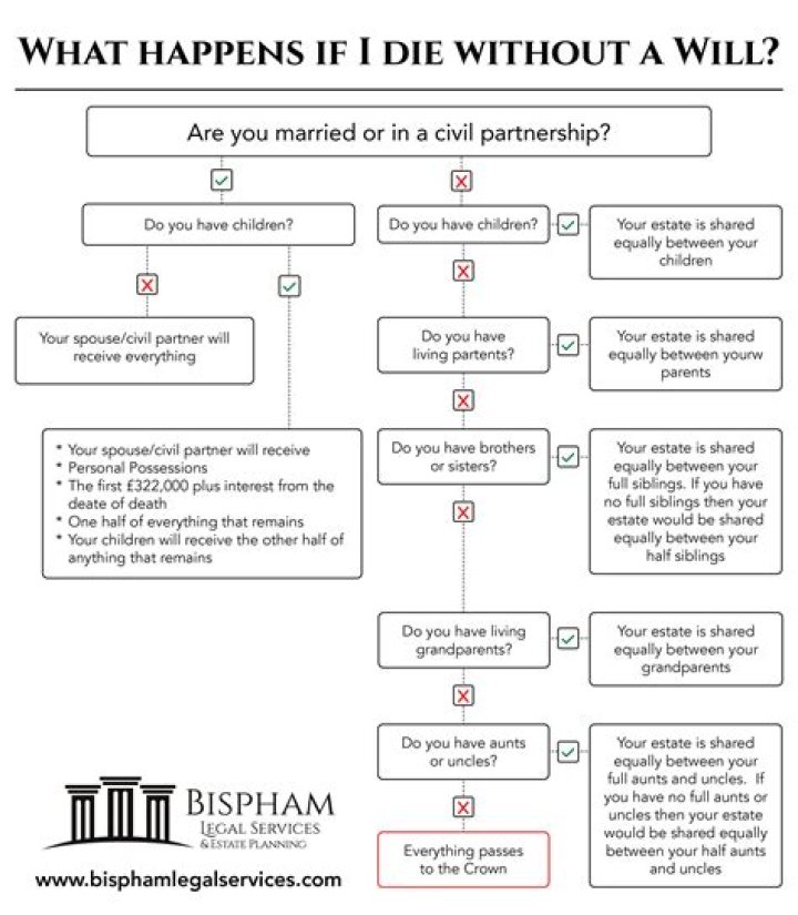 What happens if someone dies during house sale?