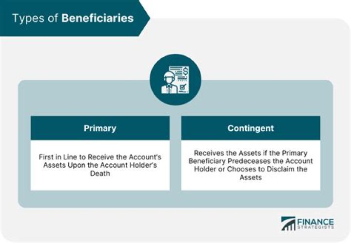 What happens if the beneficiary of a 401k dies?