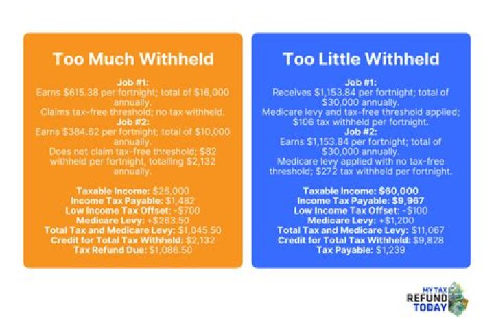 What happens if you have too little tax withheld?