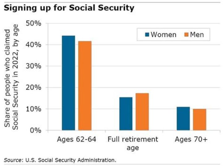 What happens if you take Social Security at age 70?