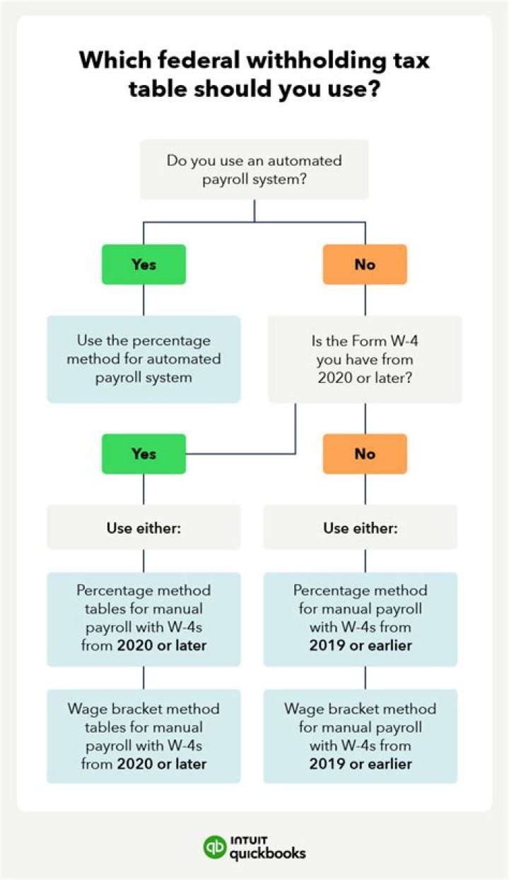 What happens if you withhold too little money from your taxes due?