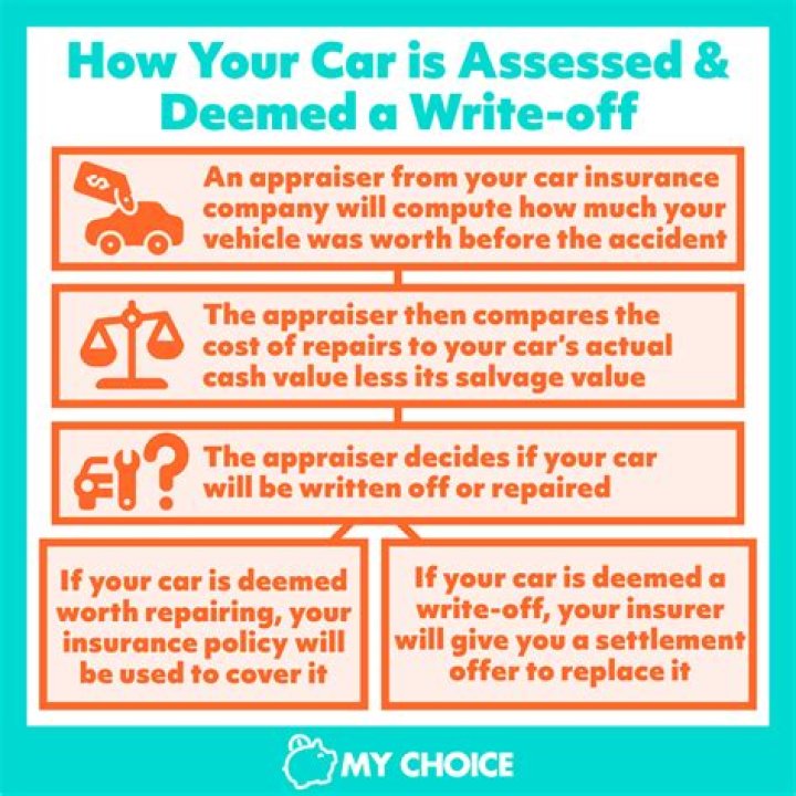 What happens if your car is a write-off and its on finance?
