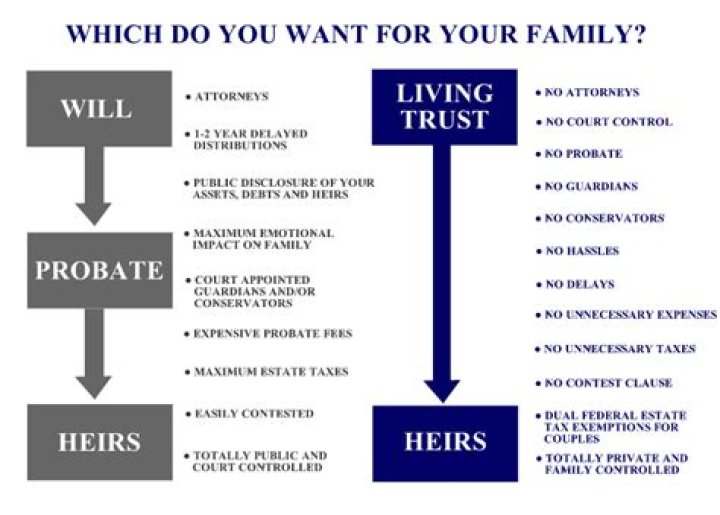 What happens to a revocable living trust when the grantor dies?