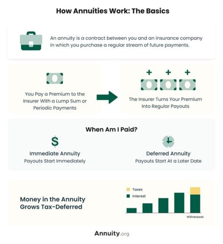 What happens to an annuity when the beneficiary dies?