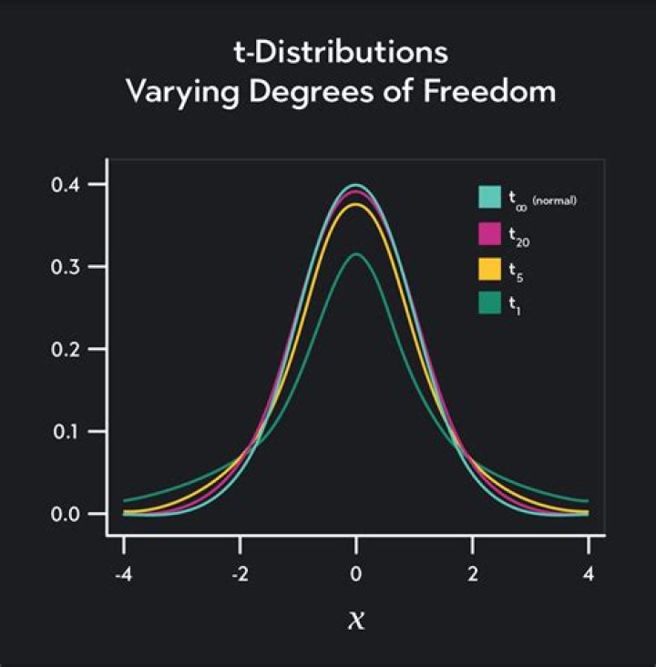 What happens to at distribution as the degrees of freedom increase?
